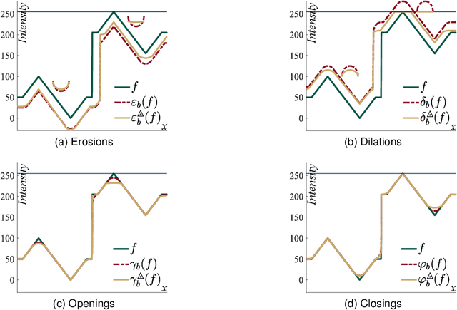 Figure 3 for Logarithmic Mathematical Morphology: theory and applications