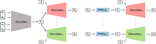 Figure 2 for CLAS: Coordinating Multi-Robot Manipulation with Central Latent Action Spaces