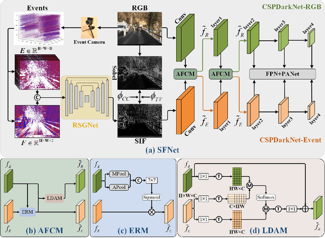 Figure 4 for Enhancing Traffic Object Detection in Variable Illumination with RGB-Event Fusion