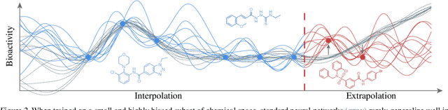 Figure 3 for Drug Discovery under Covariate Shift with Domain-Informed Prior Distributions over Functions
