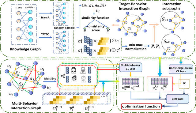 Figure 1 for Knowledge Enhancement for Multi-Behavior Contrastive Recommendation