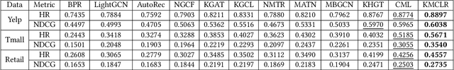 Figure 3 for Knowledge Enhancement for Multi-Behavior Contrastive Recommendation