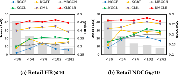 Figure 4 for Knowledge Enhancement for Multi-Behavior Contrastive Recommendation