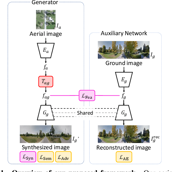 Figure 1 for Semantic-aware Network for Aerial-to-Ground Image Synthesis