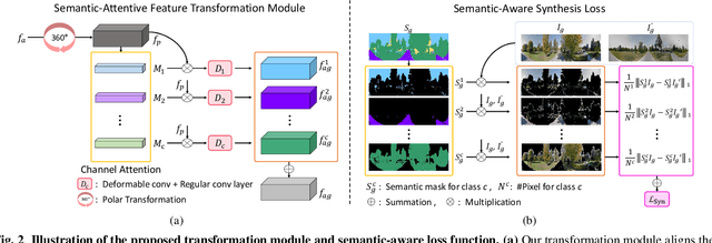 Figure 3 for Semantic-aware Network for Aerial-to-Ground Image Synthesis