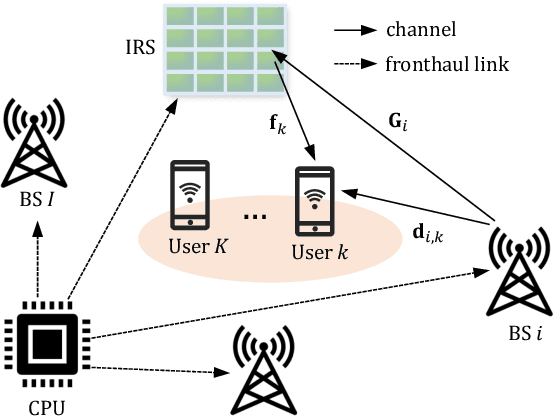 Figure 1 for A Distributed Machine Learning-Based Approach for IRS-Enhanced Cell-Free MIMO Networks
