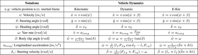Figure 1 for Vehicle Dynamics Modeling for Autonomous Racing Using Gaussian Processes