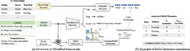 Figure 2 for MindDial: Belief Dynamics Tracking with Theory-of-Mind Modeling for Situated Neural Dialogue Generation