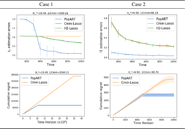 Figure 2 for PopArt: Efficient Sparse Regression and Experimental Design for Optimal Sparse Linear Bandits