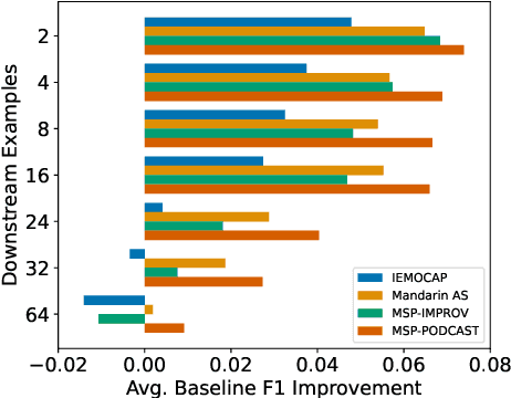 Figure 4 for Pre-Finetuning for Few-Shot Emotional Speech Recognition