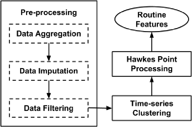 Figure 1 for Learning Behavioral Representations of Routines From Large-scale Unlabeled Wearable Time-series Data Streams using Hawkes Point Process
