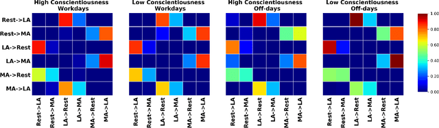 Figure 4 for Learning Behavioral Representations of Routines From Large-scale Unlabeled Wearable Time-series Data Streams using Hawkes Point Process