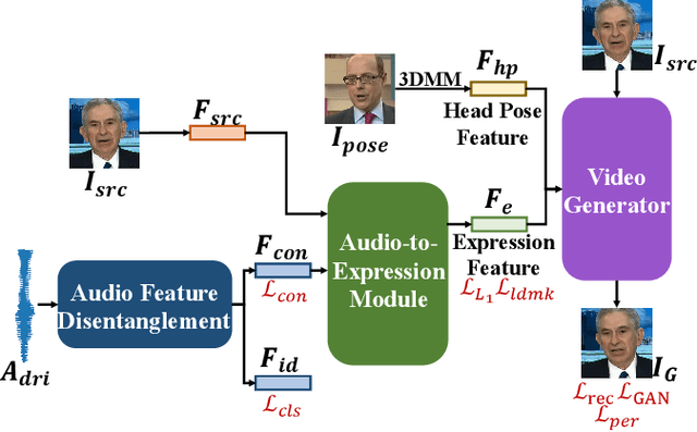 Figure 1 for OPT: One-shot Pose-Controllable Talking Head Generation