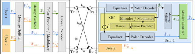 Figure 1 for A Prototype Implementation of Rate Splitting Multiple Access using Software-Defined Radios