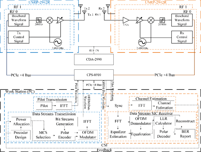 Figure 2 for A Prototype Implementation of Rate Splitting Multiple Access using Software-Defined Radios