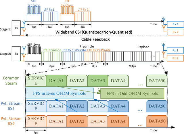 Figure 3 for A Prototype Implementation of Rate Splitting Multiple Access using Software-Defined Radios