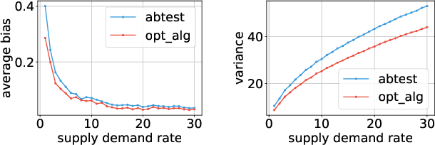 Figure 3 for Near-Optimal Experimental Design Under the Budget Constraint in Online Platforms
