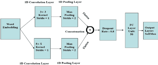Figure 2 for Emotion Detection From Social Media Posts