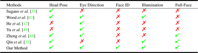 Figure 2 for NeRF-Gaze: A Head-Eye Redirection Parametric Model for Gaze Estimation