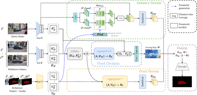 Figure 3 for Two-Stream Networks for Object Segmentation in Videos