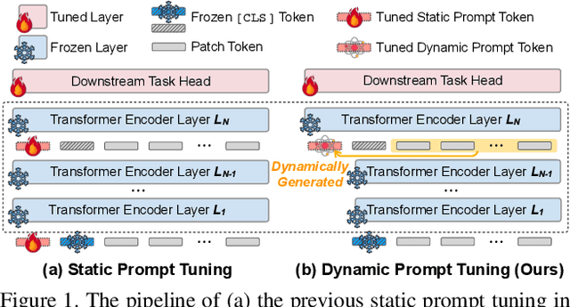 Figure 1 for Instance-aware Dynamic Prompt Tuning for Pre-trained Point Cloud Models