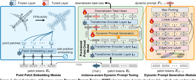 Figure 3 for Instance-aware Dynamic Prompt Tuning for Pre-trained Point Cloud Models