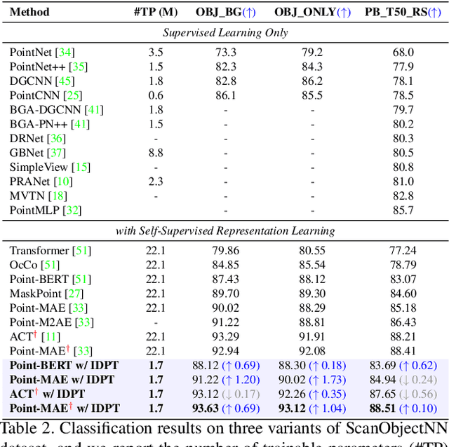 Figure 4 for Instance-aware Dynamic Prompt Tuning for Pre-trained Point Cloud Models