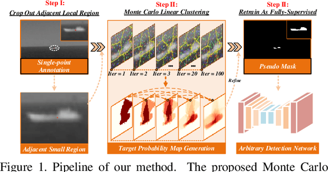 Figure 1 for Monte Carlo Linear Clustering with Single-Point Supervision is Enough for Infrared Small Target Detection