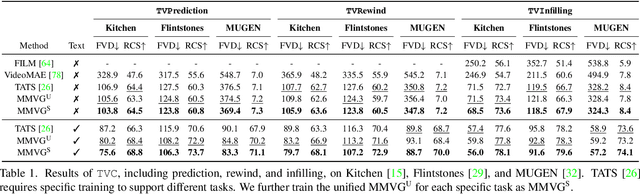 Figure 2 for Tell Me What Happened: Unifying Text-guided Video Completion via Multimodal Masked Video Generation