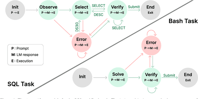 Figure 1 for StateFlow: Enhancing LLM Task-Solving through State-Driven Workflows