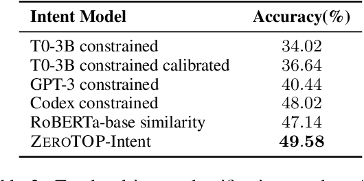 Figure 4 for ZEROTOP: Zero-Shot Task-Oriented Semantic Parsing using Large Language Models