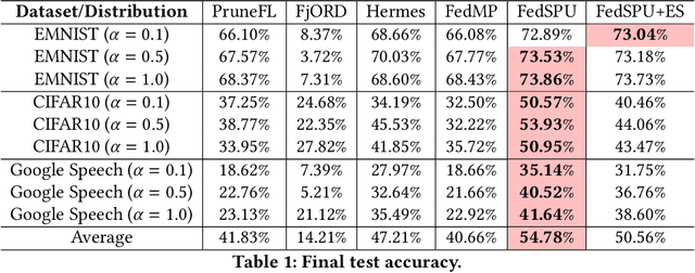 Figure 2 for FedSPU: Personalized Federated Learning for Resource-constrained Devices with Stochastic Parameter Update