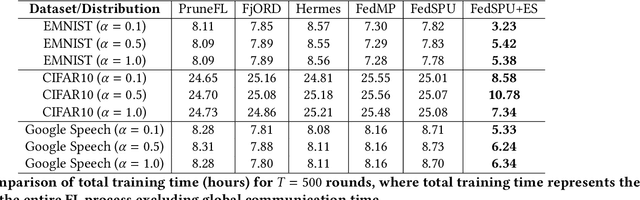 Figure 4 for FedSPU: Personalized Federated Learning for Resource-constrained Devices with Stochastic Parameter Update