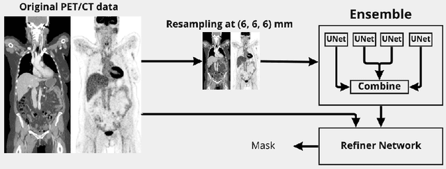 Figure 3 for Whole-body tumor segmentation of 18F -FDG PET/CT using a cascaded and ensembled convolutional neural networks