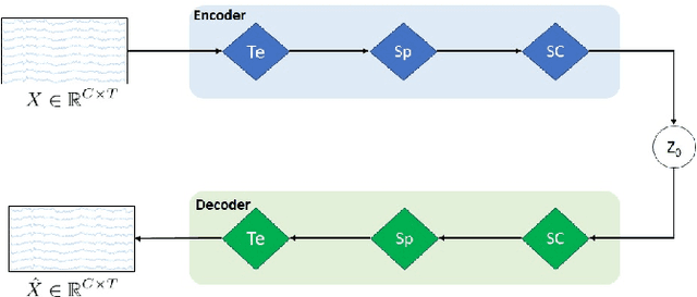 Figure 1 for hvEEGNet: exploiting hierarchical VAEs on EEG data for neuroscience applications