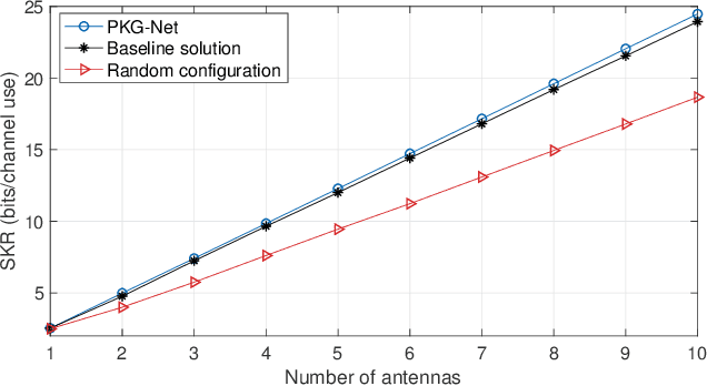 Figure 3 for Machine Learning-Based Secret Key Generation for IRS-assisted Multi-antenna Systems