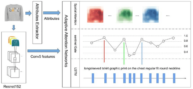 Figure 1 for AIC-AB NET: A Neural Network for Image Captioning with Spatial Attention and Text Attributes