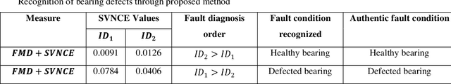 Figure 4 for An Adaptive feature mode decomposition based on a novel health indicator for bearing fault diagnosis