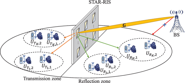 Figure 1 for Energy-Efficient Design of STAR-RIS Aided MIMO-NOMA Networks