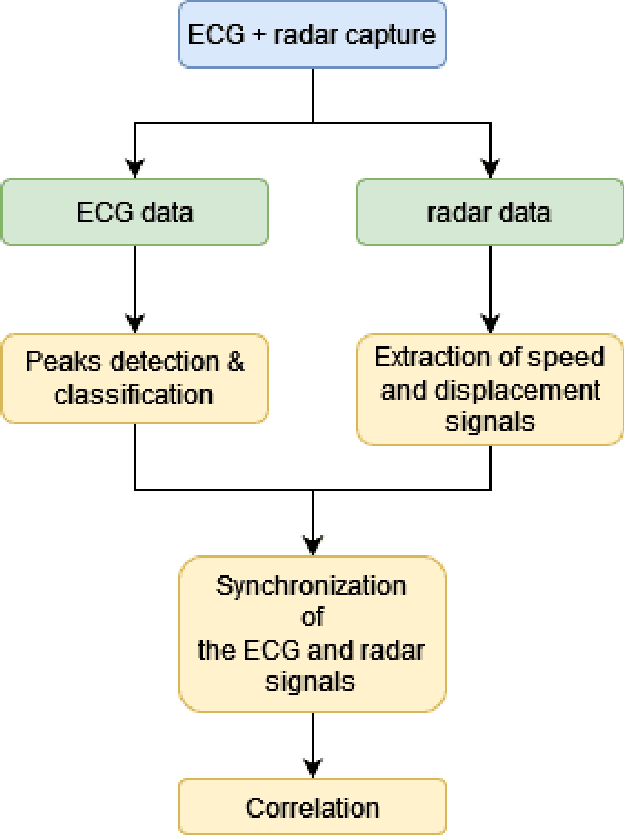 Figure 1 for Monitoring of the heart movements using a FMCW radar and correlation with an ECG