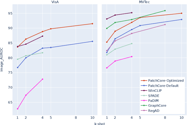 Figure 1 for Optimizing PatchCore for Few/many-shot Anomaly Detection