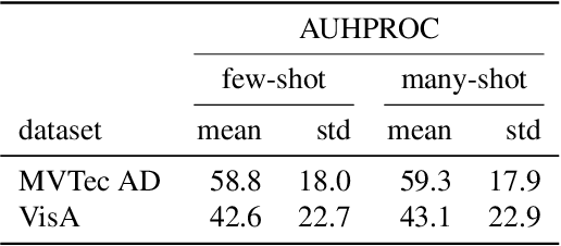 Figure 2 for Optimizing PatchCore for Few/many-shot Anomaly Detection