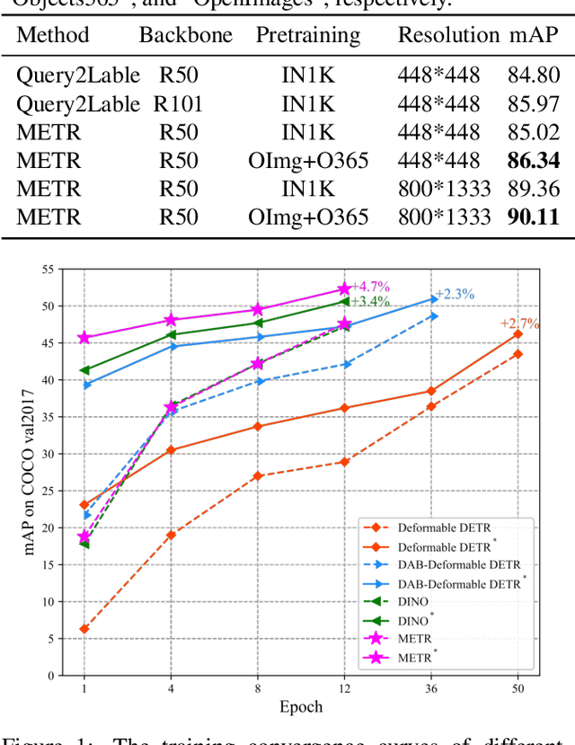 Figure 3 for Language-aware Multiple Datasets Detection Pretraining for DETRs