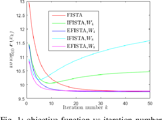 Figure 1 for Enhanced Fast Iterative Shrinkage Thresholding Algorithm For Linear Inverse Problem