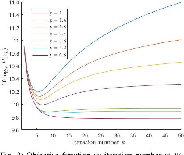 Figure 2 for Enhanced Fast Iterative Shrinkage Thresholding Algorithm For Linear Inverse Problem