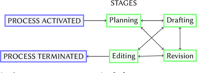 Figure 1 for Text revision in Scientific Writing Assistance: An Overview