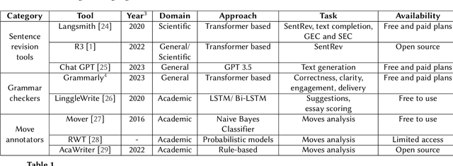 Figure 2 for Text revision in Scientific Writing Assistance: An Overview
