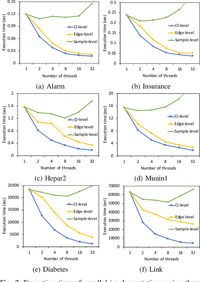 Figure 2 for Fast Parallel Bayesian Network Structure Learning