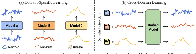 Figure 1 for UniTime: A Language-Empowered Unified Model for Cross-Domain Time Series Forecasting