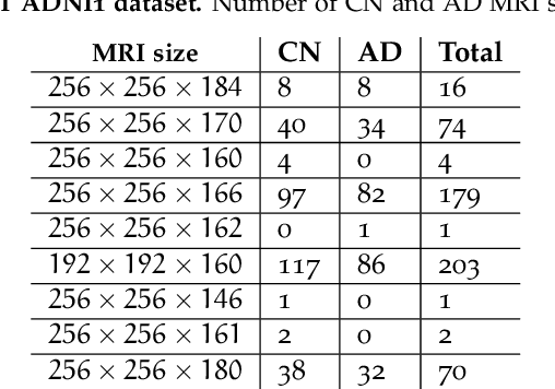 Figure 2 for The effect of data augmentation and 3D-CNN depth on Alzheimer's Disease detection